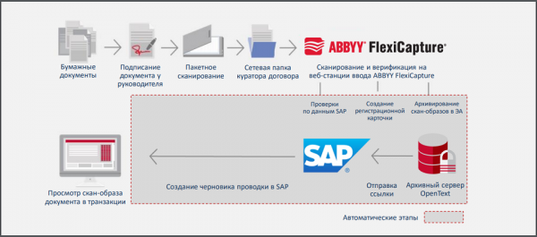 Как мы помогали трансформировать работу бухгалтерии в МОЭК