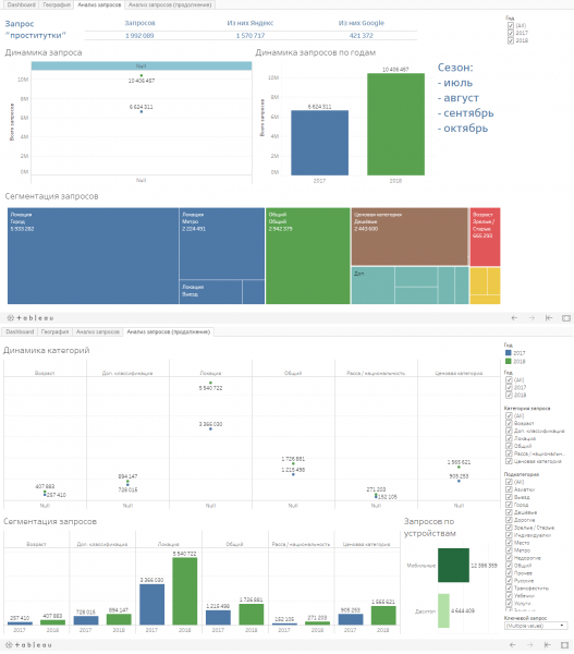 Аналитика девушек с низкой социальной ответственностью (Заряжено Power BI, Qlik Sense, Tableau)