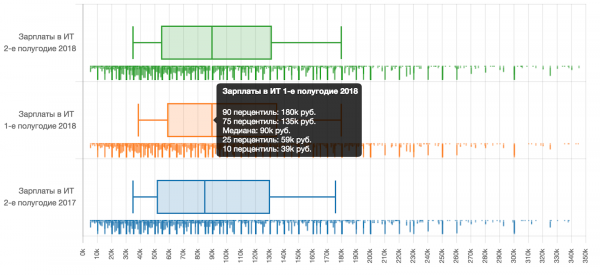 Зарплаты в ИТ во втором полугодии 2018 года: по данным калькулятора зарплат «Моего круга»