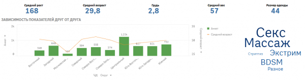 Аналитика девушек с низкой социальной ответственностью (Заряжено Power BI, Qlik Sense, Tableau)