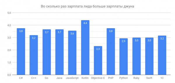 Сколько зарабатывают разработчики разных квалификаций