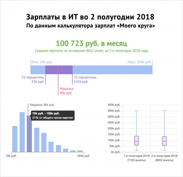 Зарплаты в ИТ во втором полугодии 2018 года: по данным калькулятора зарплат «Моего круга»