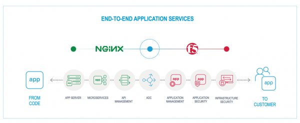 F5 покупает NGINX