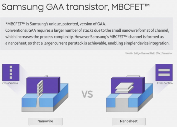 Samsung рассказала о транзисторах, которые придут на смену FinFET