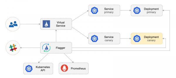 Автоматические canary деплои с Flagger и Istio