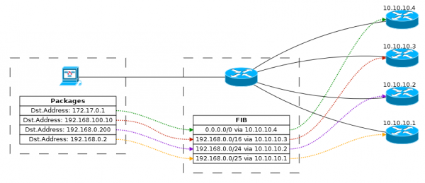 Основы статической маршрутизации в Mikrotik RouterOS