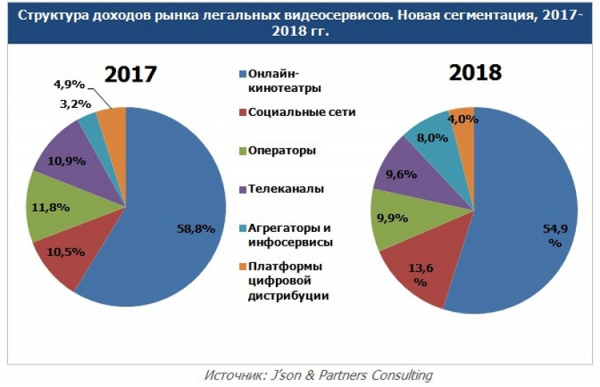 Рынок легальных видеосервисов России быстро набирает обороты