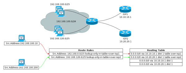 Основы статической маршрутизации в Mikrotik RouterOS