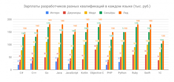 Сколько зарабатывают разработчики разных квалификаций