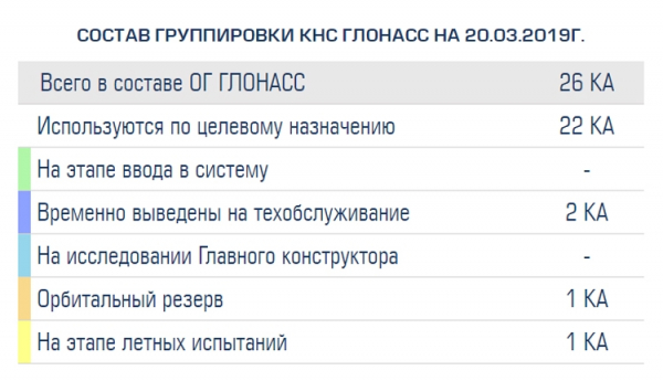 Сразу два спутника ГЛОНАСС выведены на техобслуживание