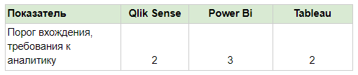 Технические отличия BI систем (Power BI, Qlik Sense, Tableau)