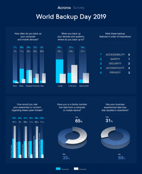 92,7% делают бэкапы, потери данных выросли на 30%. Что не так?