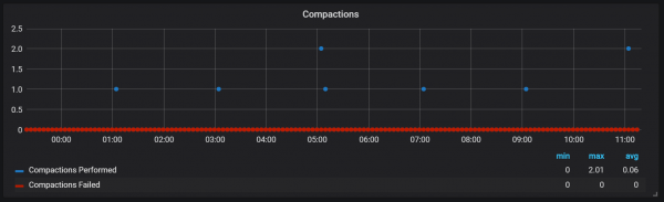 Анализ TSDB в Prometheus 2