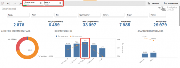 Аналитика девушек с низкой социальной ответственностью (Заряжено Power BI, Qlik Sense, Tableau)