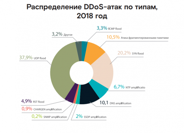 Game over: аналитики сообщают о росте числа DDoS-атак на игровой сегмент