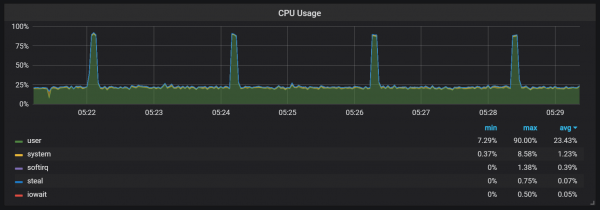 Анализ TSDB в Prometheus 2