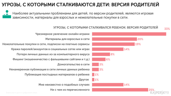 «Лаборатория Касперского» изучила вовлеченность российских детей в мир гаджетов и соцсетей