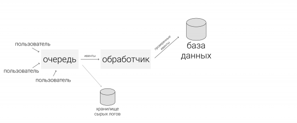 Серверные системы аналитики