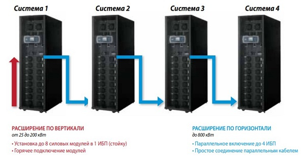 Моноблочные против модульных ИБП