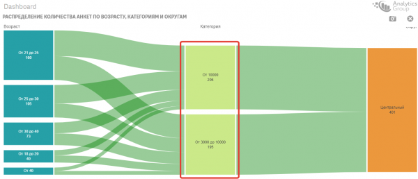 Аналитика девушек с низкой социальной ответственностью (Заряжено Power BI, Qlik Sense, Tableau)