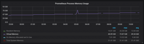 Анализ TSDB в Prometheus 2