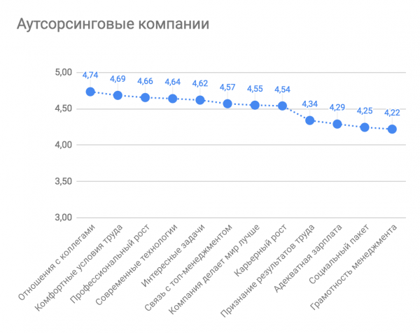 Лучшие работодатели в ИТ 2018: ежегодный рейтинг «Моего круга»