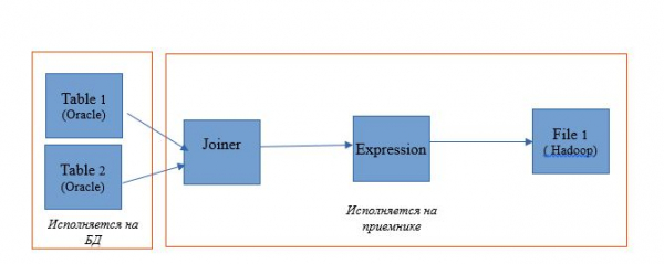 Как перемещать, выгружать и интегрировать очень большие данные дёшево и быстро? Что такое pushdown-оптимизация?