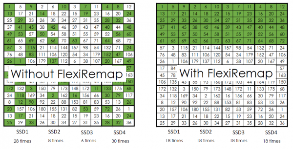 FlexiRemap® против RAID