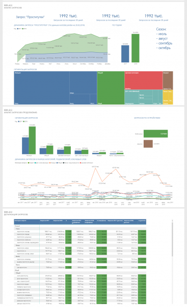 Аналитика девушек с низкой социальной ответственностью (Заряжено Power BI, Qlik Sense, Tableau)