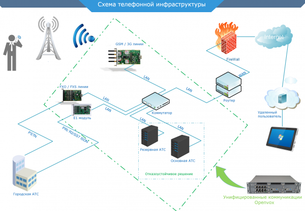 Платформа унифицированных коммуникаций от OpenVox