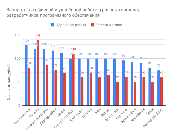 Кто из разработчиков, живущих в одном городе, зарабатывает больше: работающий удалённо или в офисе?