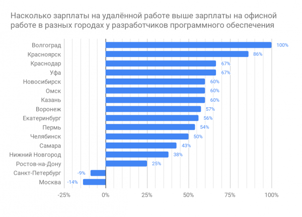 Кто из разработчиков, живущих в одном городе, зарабатывает больше: работающий удалённо или в офисе?