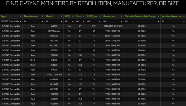 NVIDIA расширила список мониторов G-Sync Compatible и добавила им новые возможности