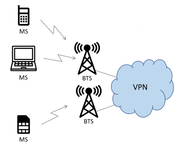 VPN для мобильных устройств на уровне сети