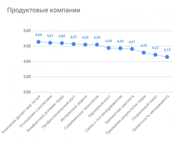 Лучшие работодатели в ИТ 2018: ежегодный рейтинг «Моего круга»