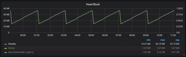 Анализ TSDB в Prometheus 2