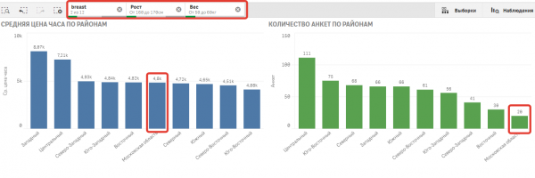 Аналитика девушек с низкой социальной ответственностью (Заряжено Power BI, Qlik Sense, Tableau)