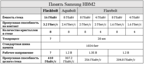 Samsung представила быстрые и ёмкие стеки памяти HBM2E