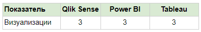 Технические отличия BI систем (Power BI, Qlik Sense, Tableau)
