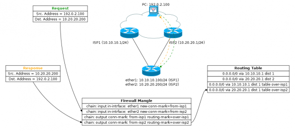 Основы статической маршрутизации в Mikrotik RouterOS