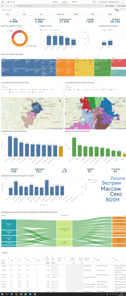 Аналитика девушек с низкой социальной ответственностью (Заряжено Power BI, Qlik Sense, Tableau)