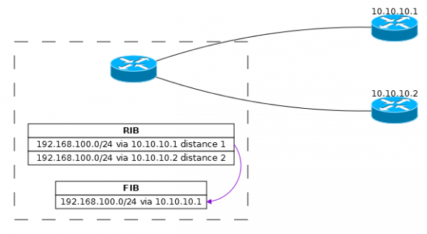 Основы статической маршрутизации в Mikrotik RouterOS
