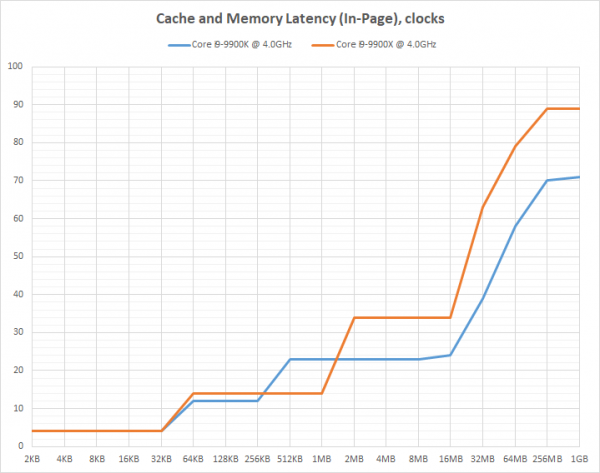 Новая статья: Core i9-9900X против Core i9-9900K: буква меняет всё