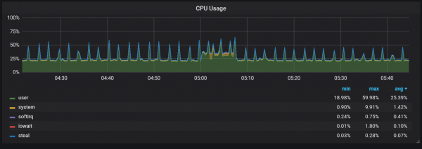 Анализ TSDB в Prometheus 2