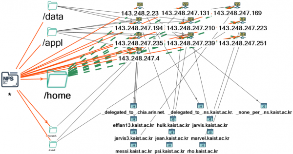 Как побывать в корейском университете с помощью Network File System