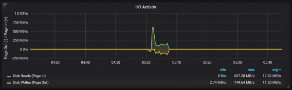 Анализ TSDB в Prometheus 2