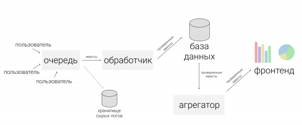 Серверные системы аналитики