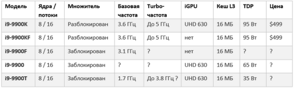 Intel готовит Core i9-9900F: флагман без встроенной графики и разгона