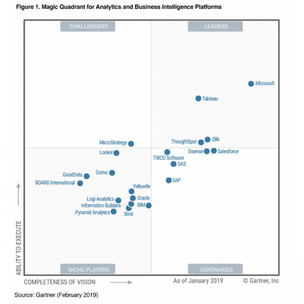 Технические отличия BI систем (Power BI, Qlik Sense, Tableau)