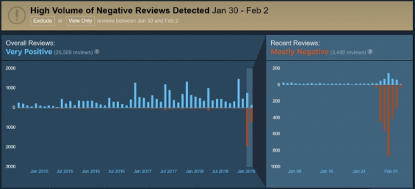 Valve начинает борьбу с негативными обзорами «не по теме» игры